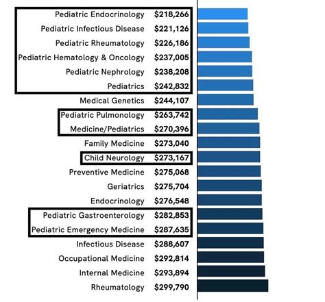 Pediatric Job Salary and Outlook
