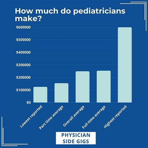 Pediatrician Salary and Benefits