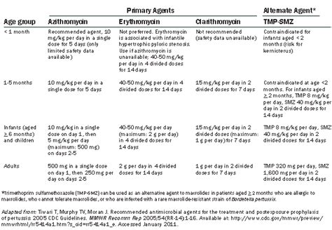 Pertussis cough management