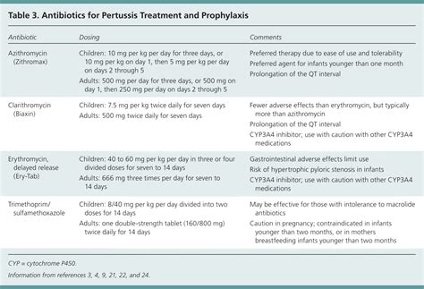 Pertussis cough treatment