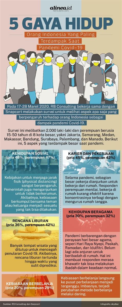 Perubahan Gaya Hidup
