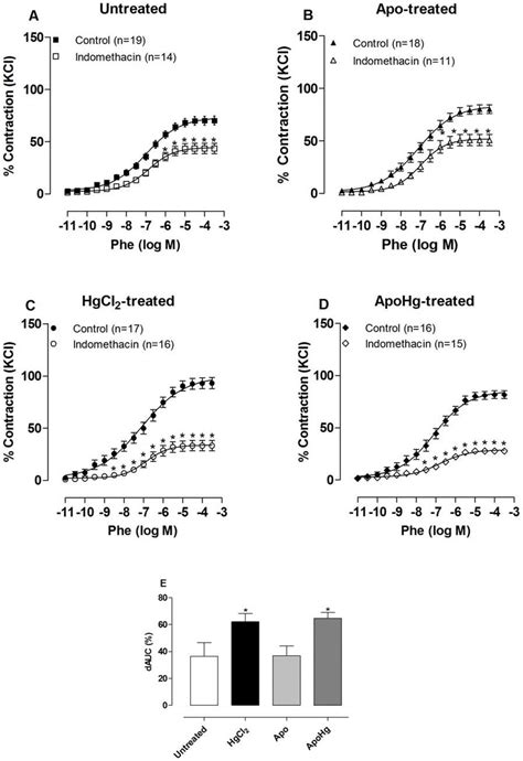 Phenylephrine Risk Groups