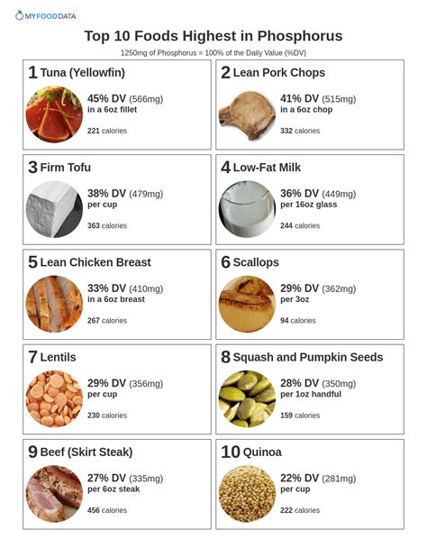 phosphorus content in different foods