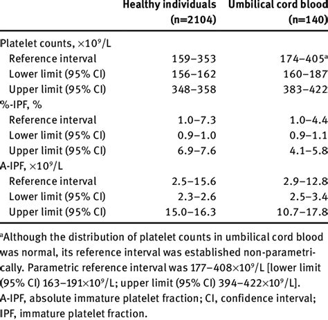 Platelet count and its importance