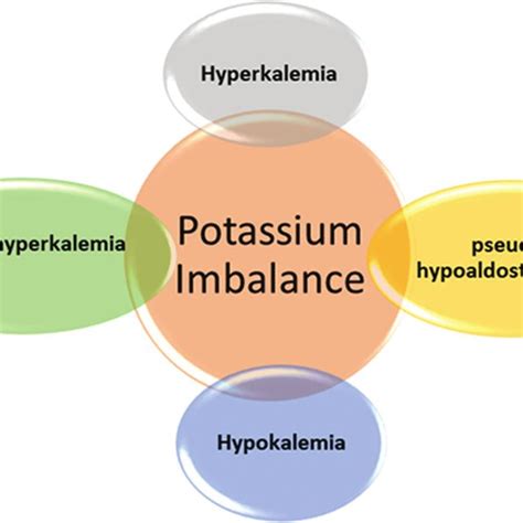 Potassium imbalance