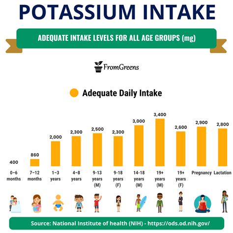 potassium intake