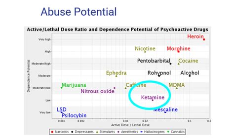 Potential for Abuse and Dependency