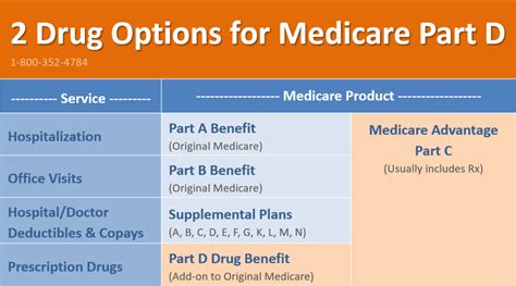 ppo plans and prescription medications