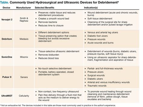 Practical examples of debridement