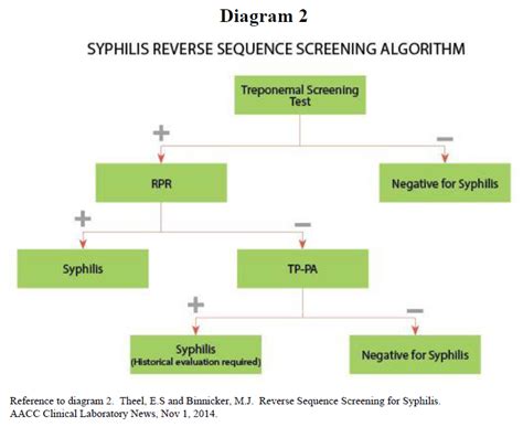 Practical examples of syphilis testing