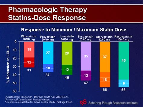pravastatin statistical data