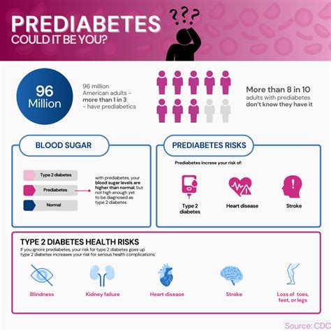 Prediabetes