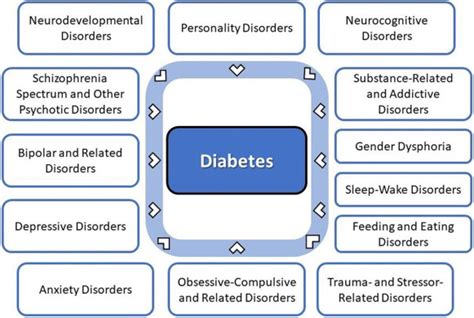 Prediabetes and Mental Health