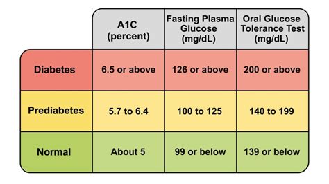 prediabetes glucose range