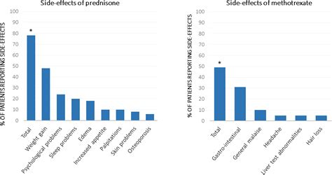 Prednisone Populations
