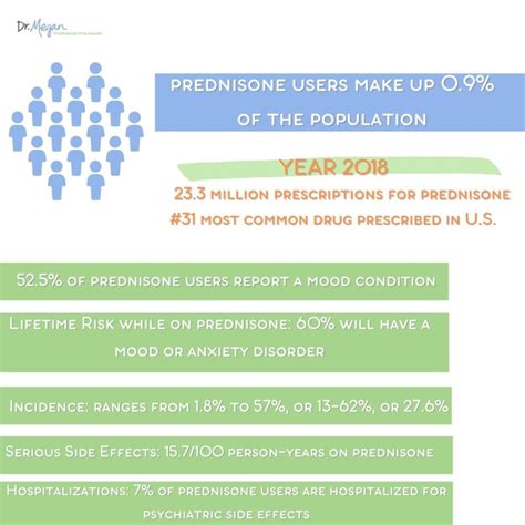 Statistical data on prednisone