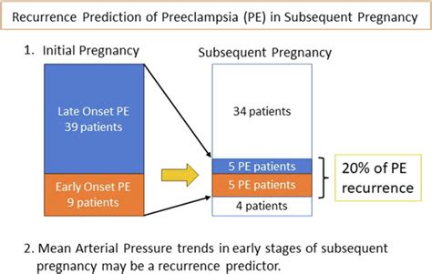 preeclampsia and future pregnancies
