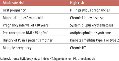 Risk factors for preeclampsia