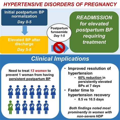 Pregnancy Blood Pressure and Postpartum Care