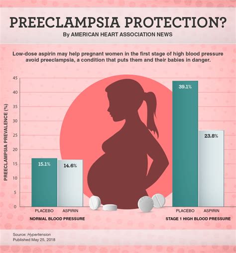 Pregnancy Blood Pressure Prevention