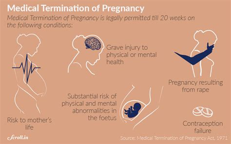 Pregnancy Termination Risks