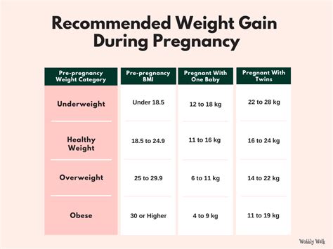 pregnancy weight gain recommendations