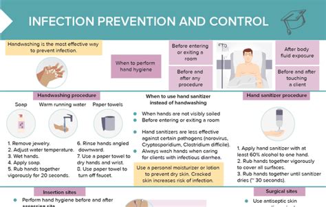 preventing infection