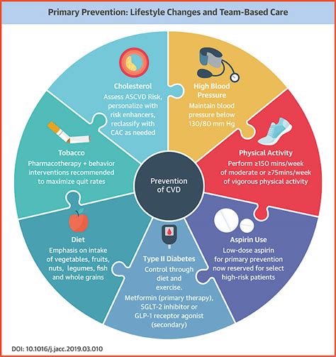 prevention and lifestyle changes
