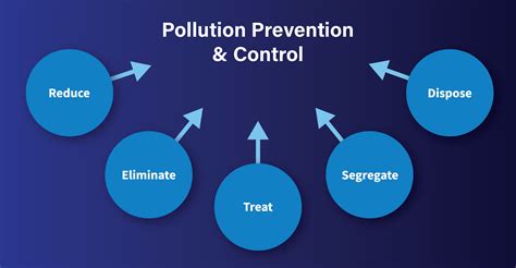prevention and management