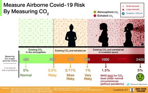 Prevention of Elevated CO2 Levels