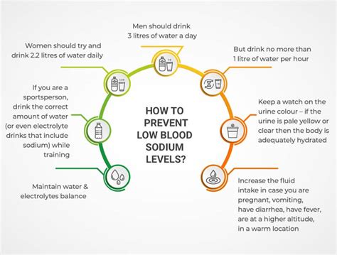 Prevention of Low Sodium Blood Levels