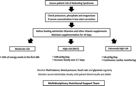 prevention refeeding syndrome