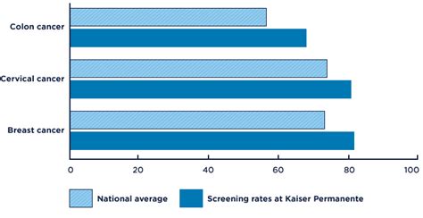 Preventive Care and Wellness with Kaiser Permanente WA