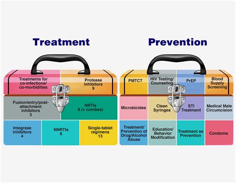 preventive treatment options