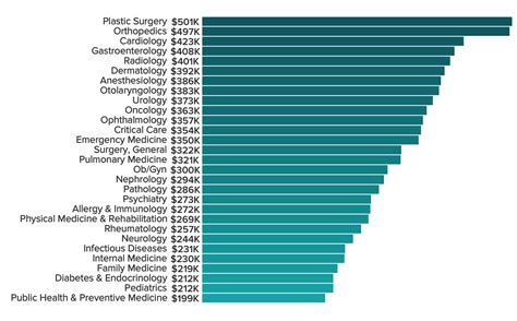 primary care doctor salary and job outlook
