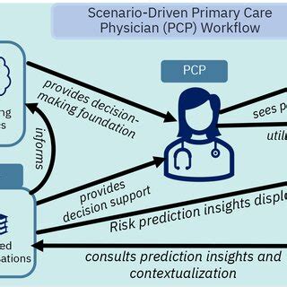 Primary Care Physician PCP