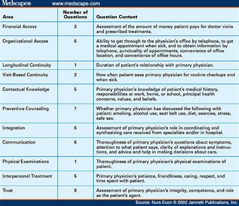Primary Care Questions