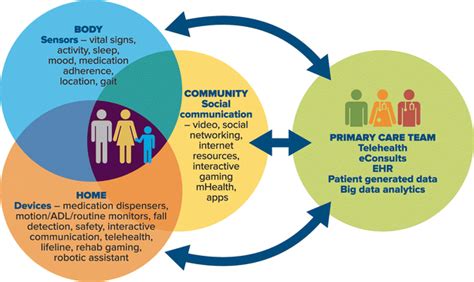 Primary Care Technology