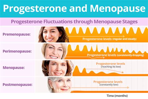 Progesterone Menopause