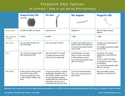 progestin-only birth control methods