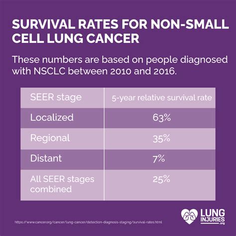Prognosis and survival rates for Paget's disease of the nipple
