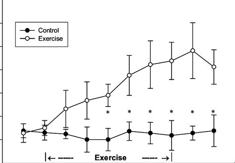 Prolactin and Exercise