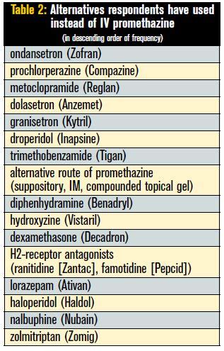 Promethazine Alternatives