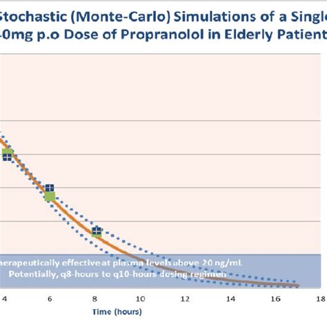 Propranolol elderly