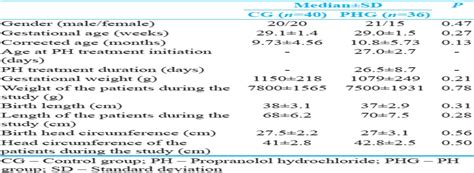 propranolol long term effects
