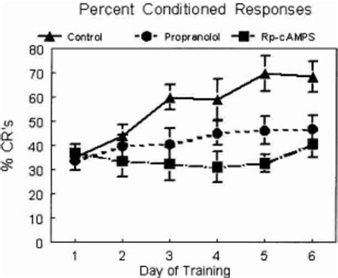 propranolol statistics