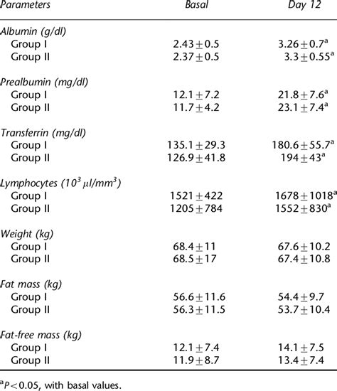 Protein Blood Levels