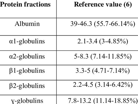 normal range for protein serum