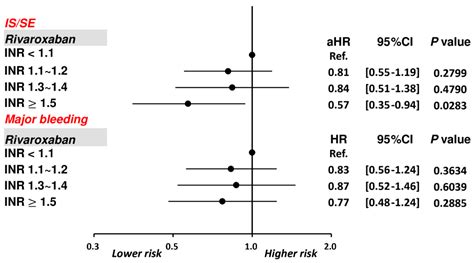 Prothrombin Ratio in Clinical Practice