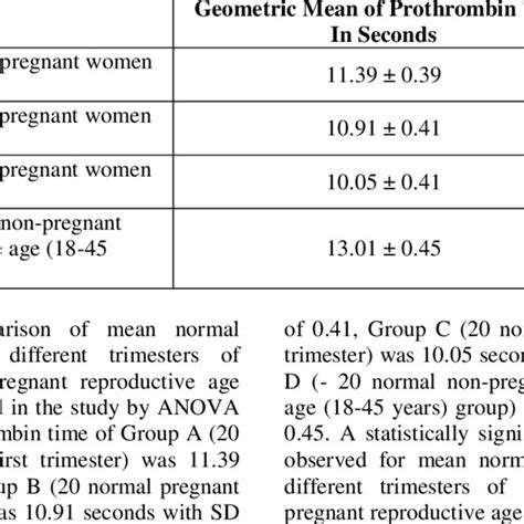 Prothrombin Time and Pregnancy